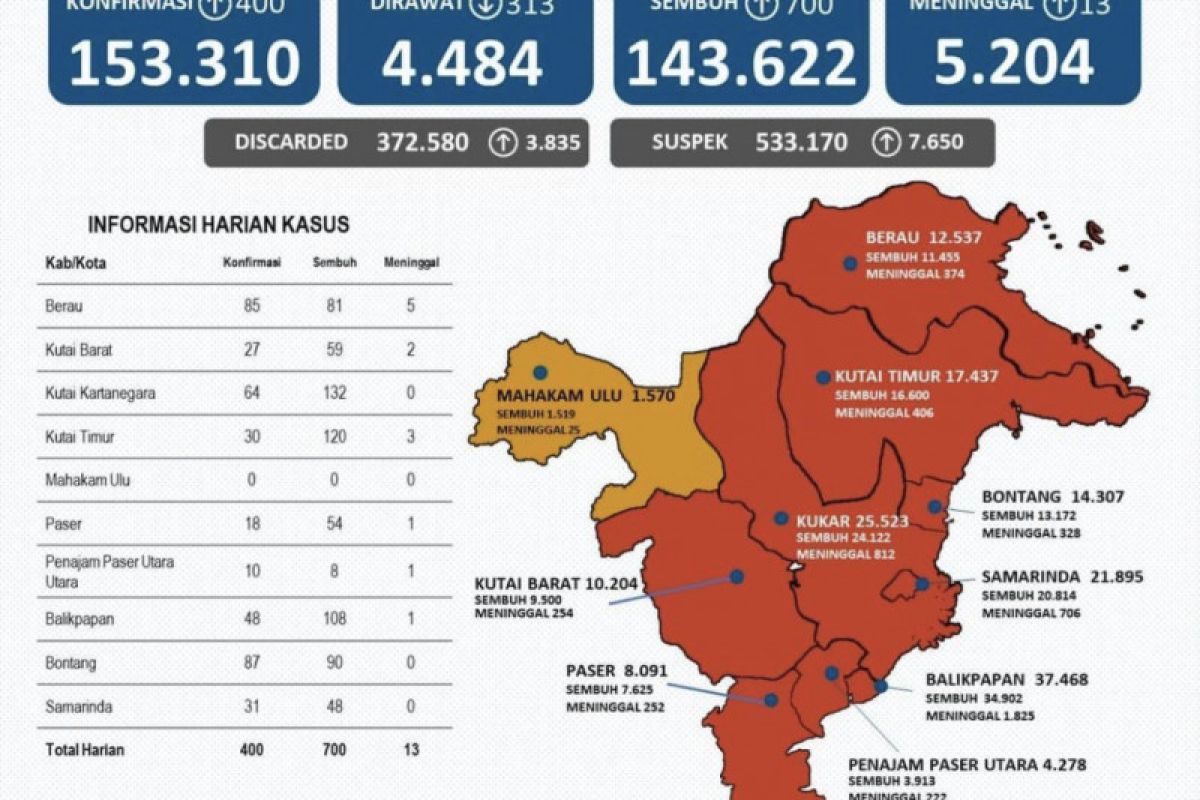 Kabupaten Kukar kembali sumbang kasus sembuh tertinggi di Kaltim