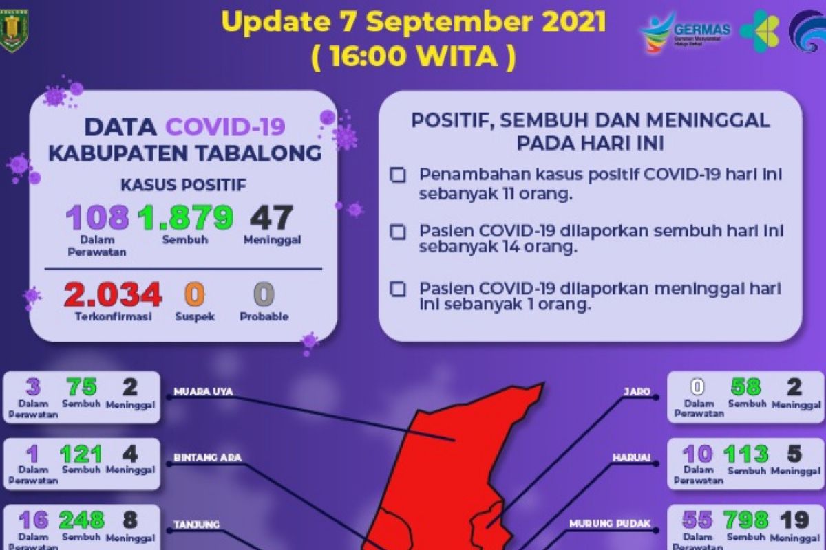 Warga Tabalong terkonfirmasi positif COVID-19 bertambah 11 orang