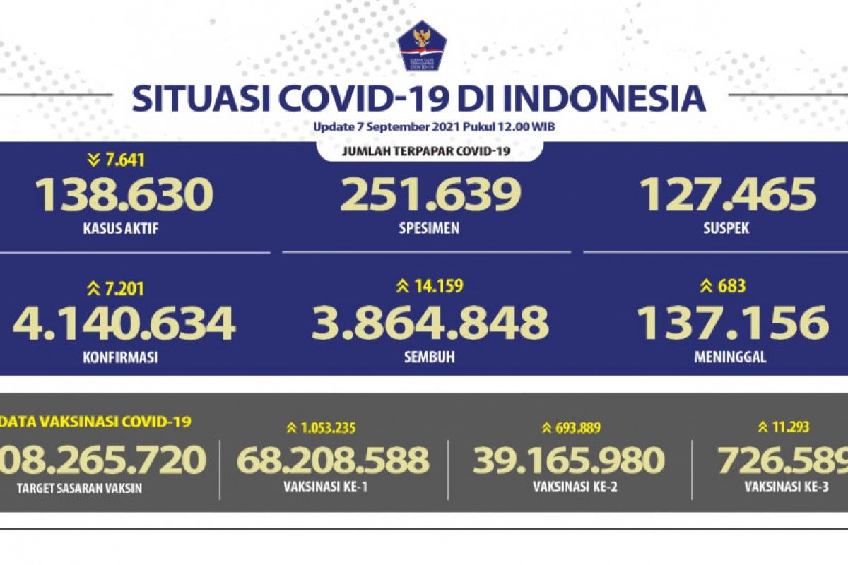 Positif COVID-19 alami penambahan sebanyak 7.201 orang