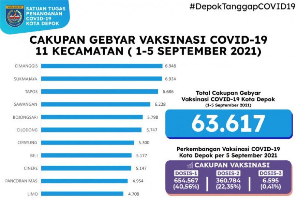 Pelaksanaan Gebyar Vaksinasi COVID-19 di Depok capai 63.617 orang