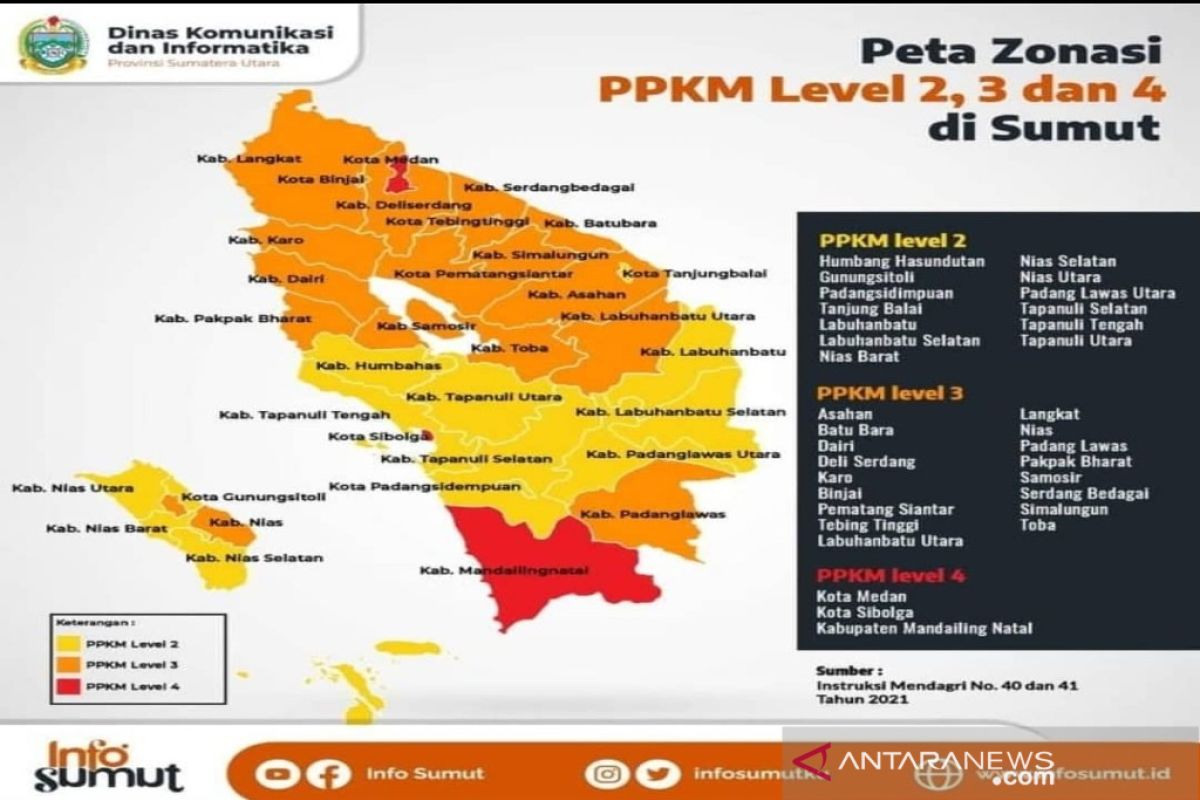 Madina masuk PPKM level 4, Satgas : akibat kesalahan input data