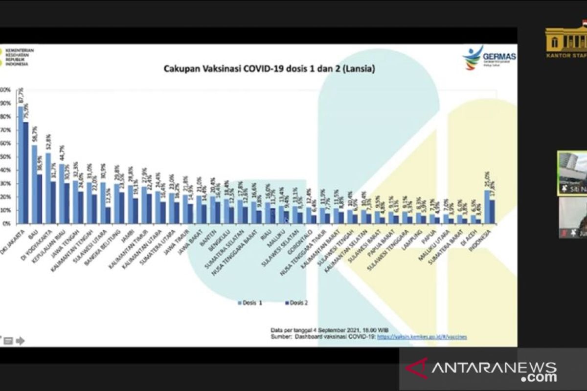 Pemerintah upayakan peningkatan jumlah vaksinasi COVID-19 lansia