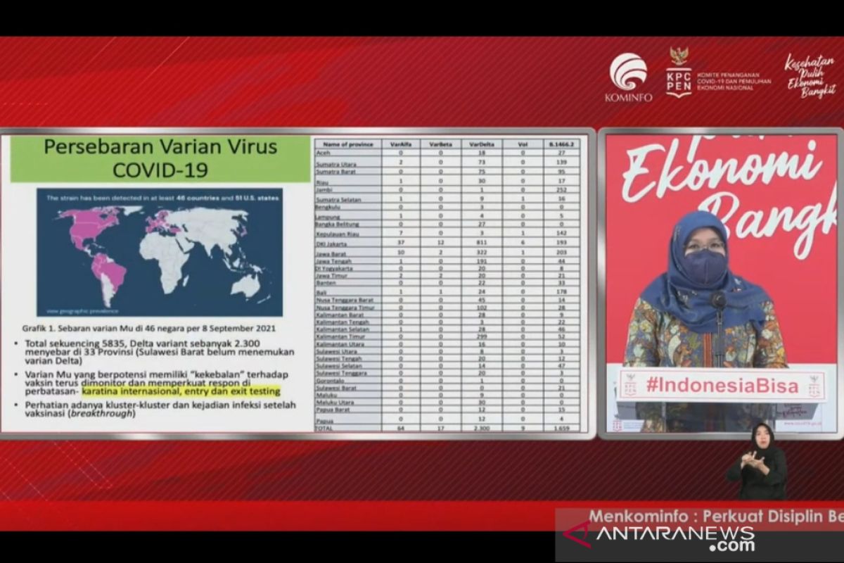 Kemenkes pantau pergerakan varian Mu melalui komunikasi dengan WHO
