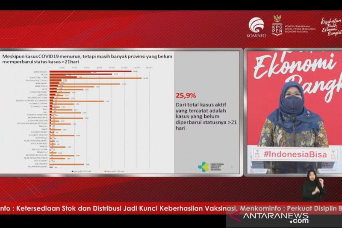 Kemenkes: Kasus konfirmasi dan kematian akibat COVID-19 terus menurun