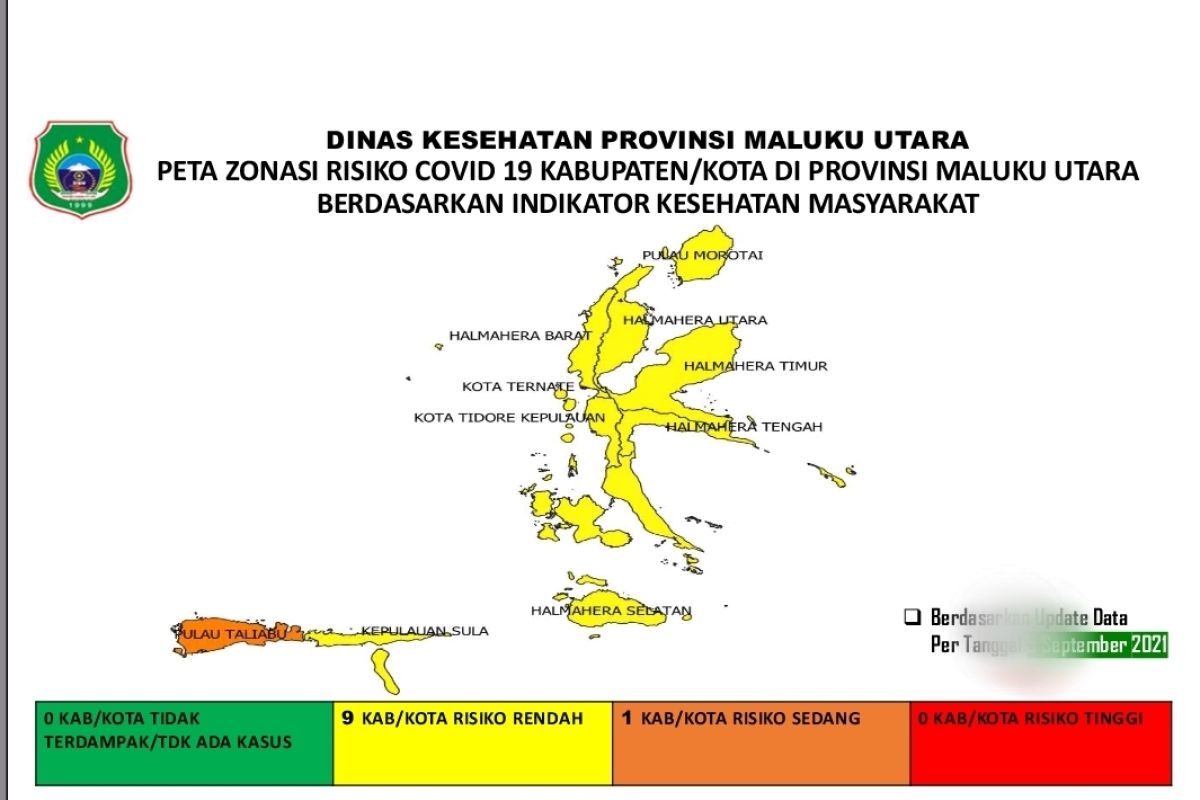 Dinkes: Sembilan daerah di Malut zona kuning COVID-19, perangi corona