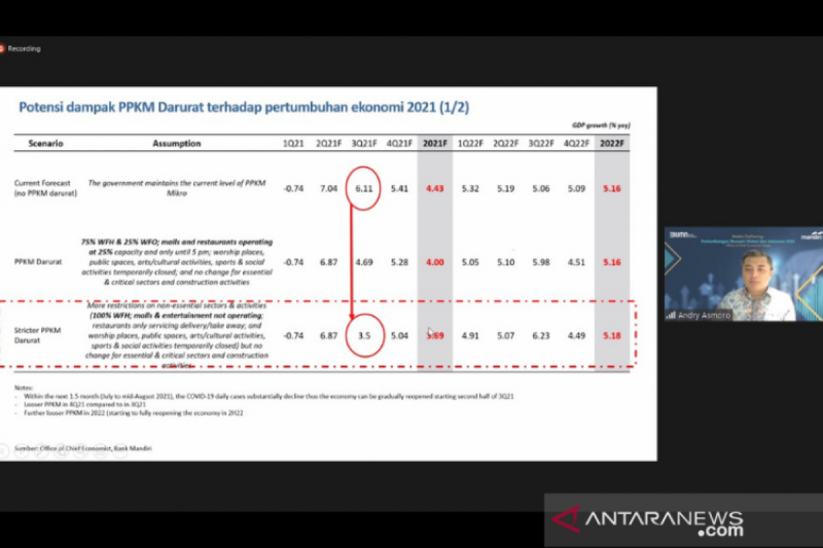 Bank Mandiri perkirakan ekonomi triwulan III 2021 tumbuh 3,5 persen