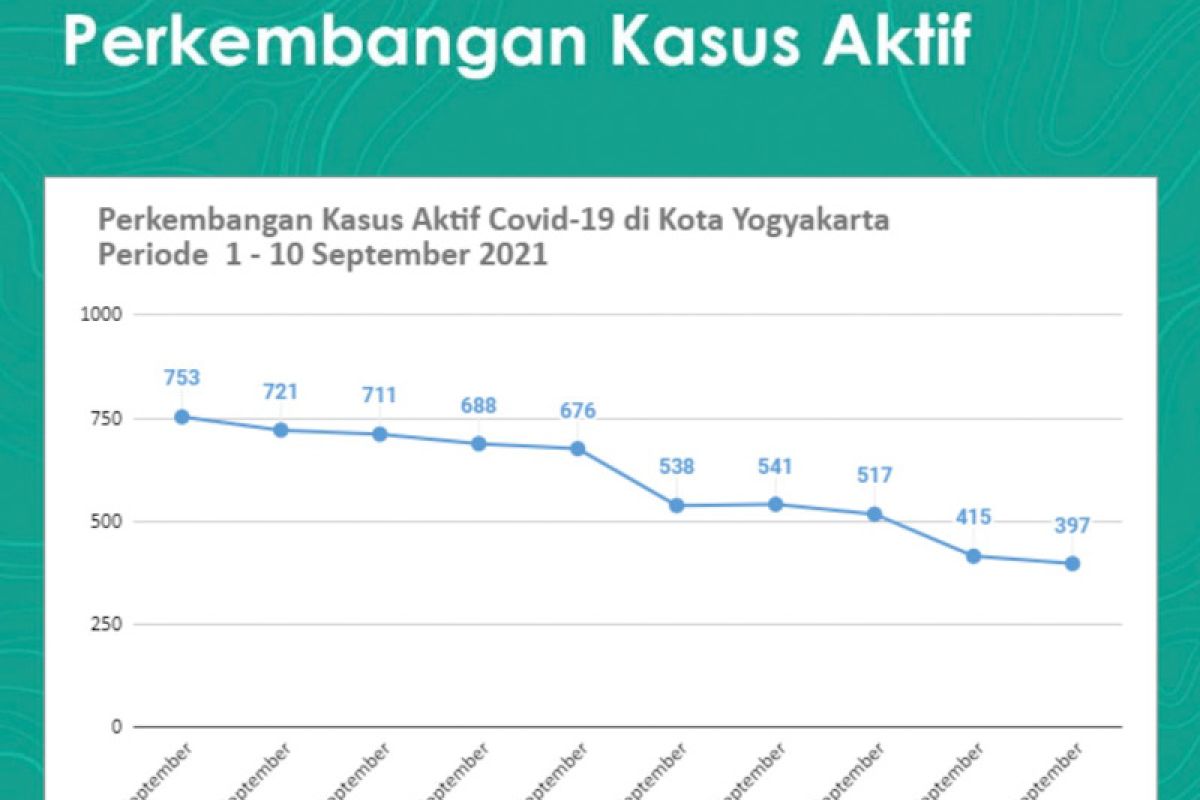 Yogyakarta fokus jaga tren penurunan kasus positif COVID-19