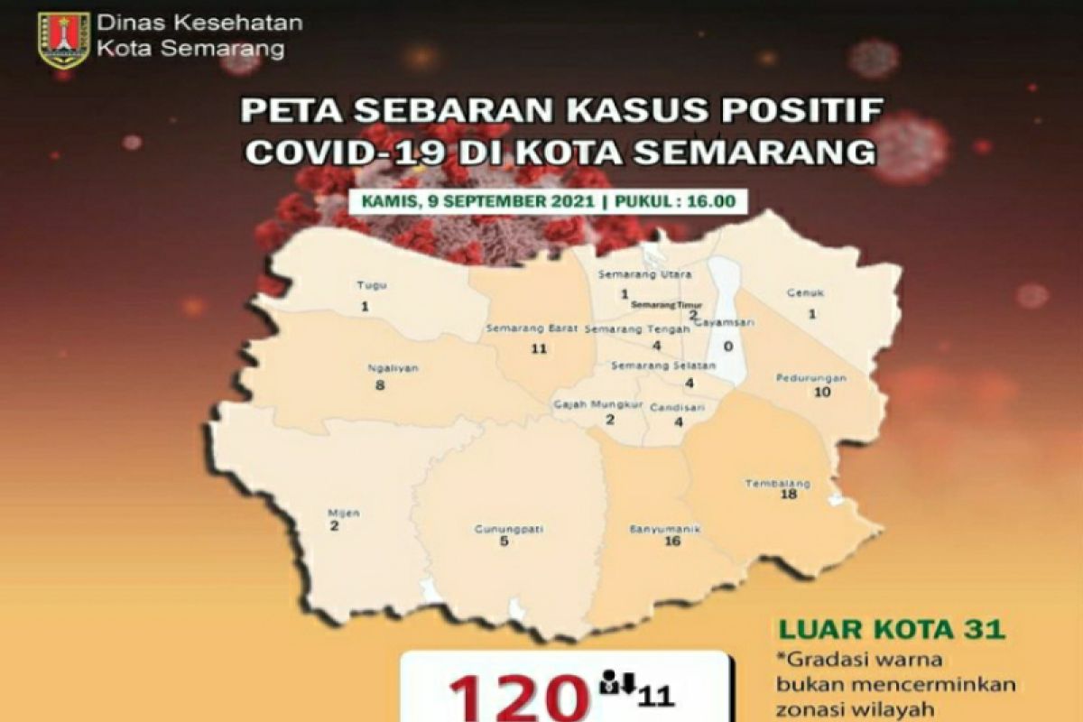Kota Semarang catat kasus aktif COVID-19 terendah sejak 2020