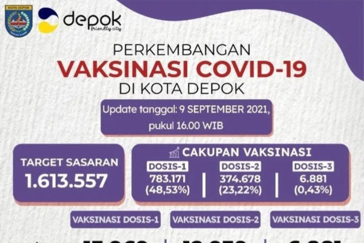 Program vaksinasi di Depok mencapai 48,53 persen untuk dosis pertama