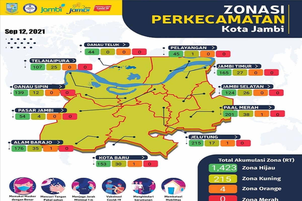 Dalam sepekan, jumlah pasien COVID-19 di Kota Jambi terus menurun