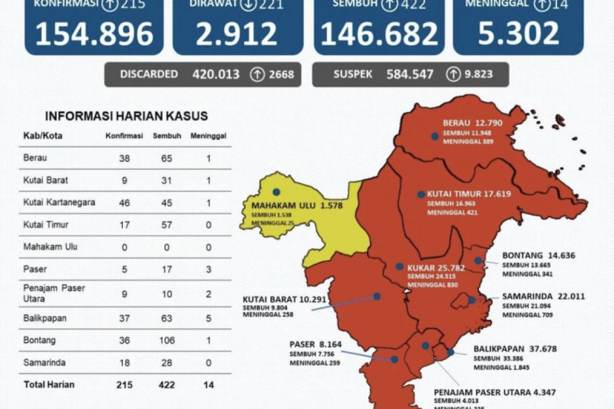 Perkembangan pasien COVID-19 sembuh di Kaltim bertambah 422 orang