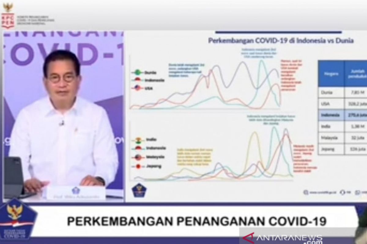 Satgas: Kasus COVID-19 di Indonesia membaik dibandingkan dunia