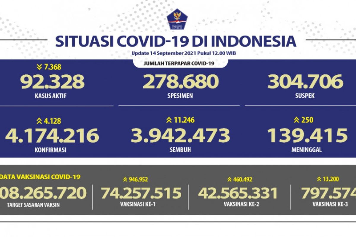 42,5 juta warga Indonesia sudah dapat vaksinasi dosis kedua