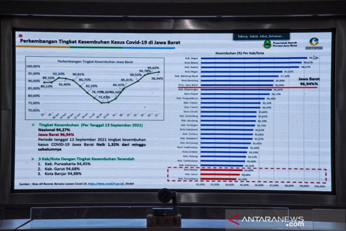 Pemkab Purwakarta terapkan PPKM level 2 setelah dilakukan perbaikan data