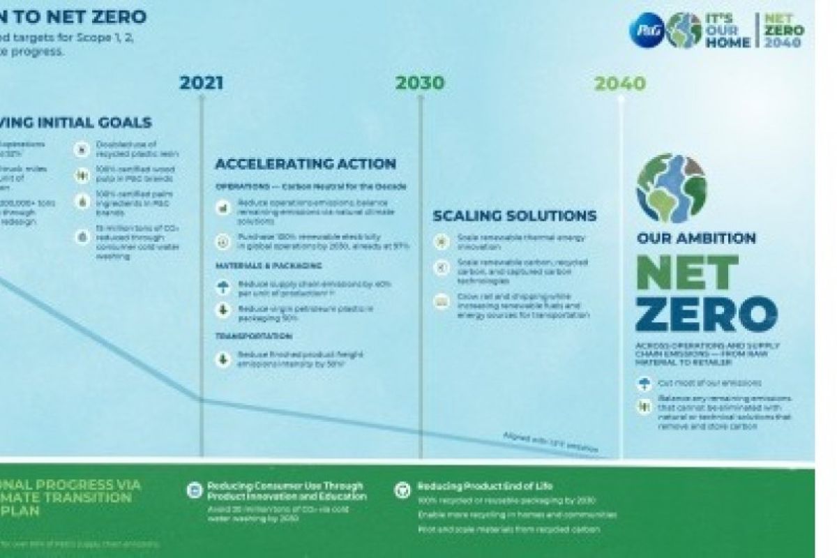 P&G accelerates action on climate change toward net zero GHG emissions by 2040