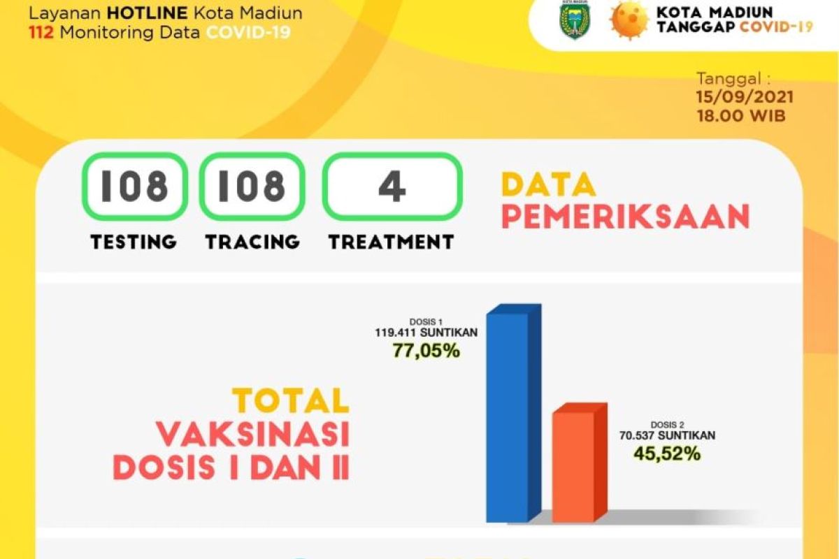 Pemkot Madiun targetkan 80 persen warga tervaksinasi akhir September