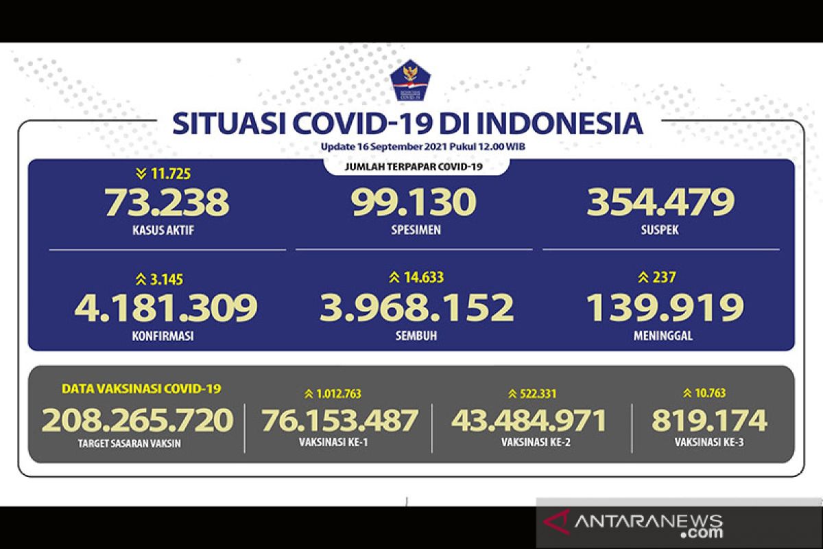 43.484.971 warga Indonesia telah menerima vaksin dosis lengkap