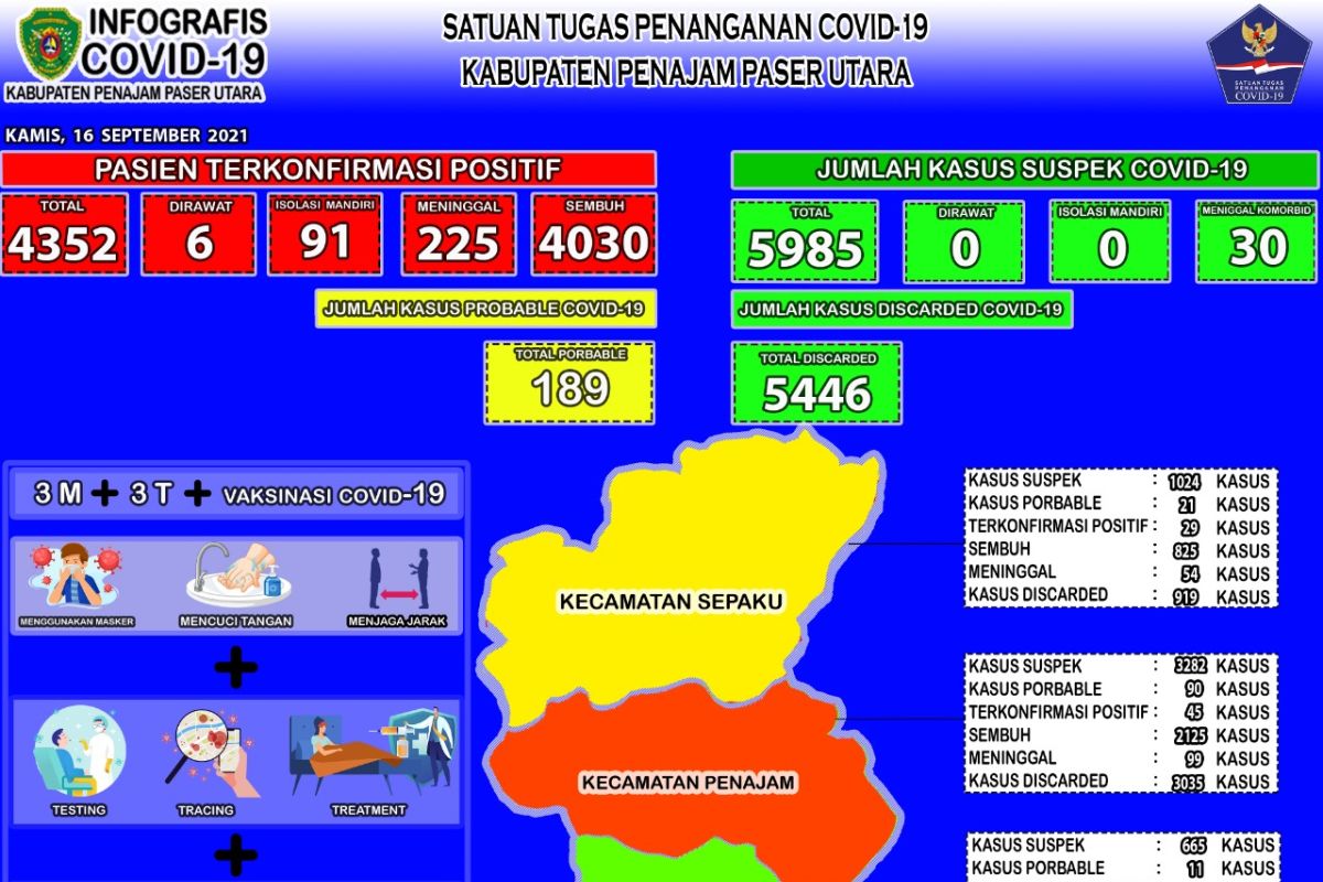 Kecamatan Waru Kalimantan Timur kembali zona hijau