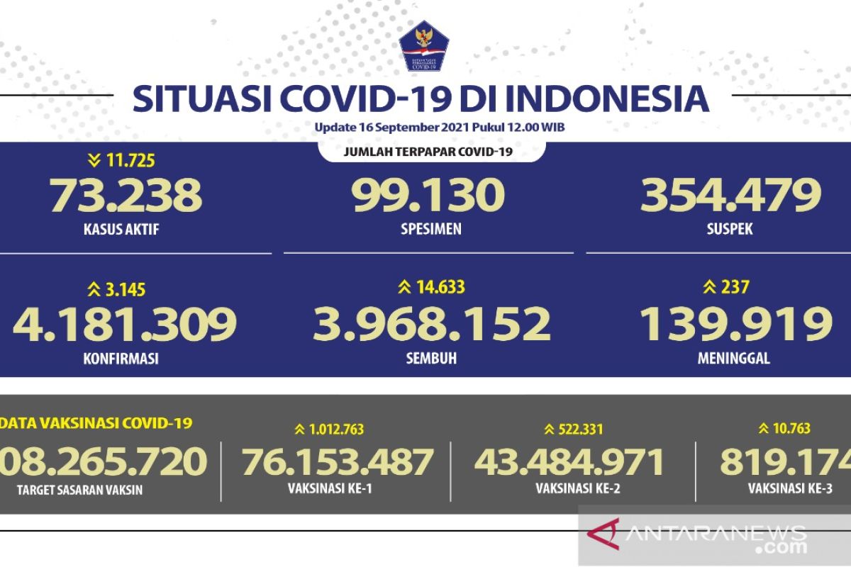 Sebanyak 43.484.971 warga Indonesia telah terima vaksin dosis lengkap