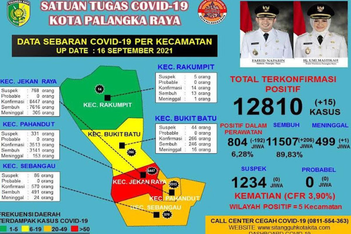 Pasien sembuh dari COVID-19 di Palangka Raya kembali bertambah