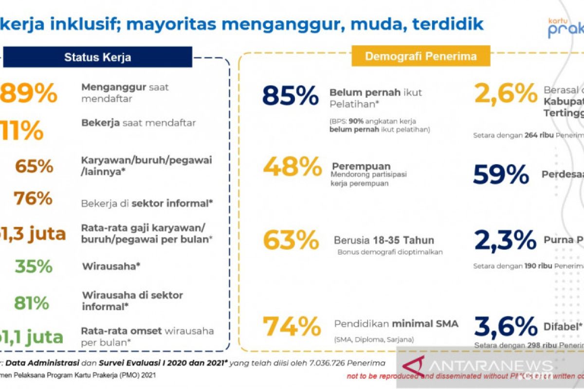 Manajemen Pelaksana: Kartu Prakerja sudah jangkau 10,6 juta penerima manfaat