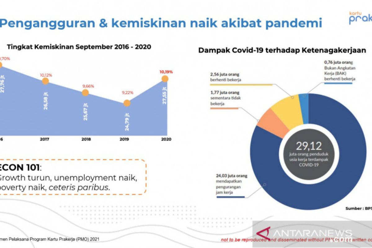 Peneliti: Kartu Prakerja tingkatkan kompetensi hingga ketahanan pangan