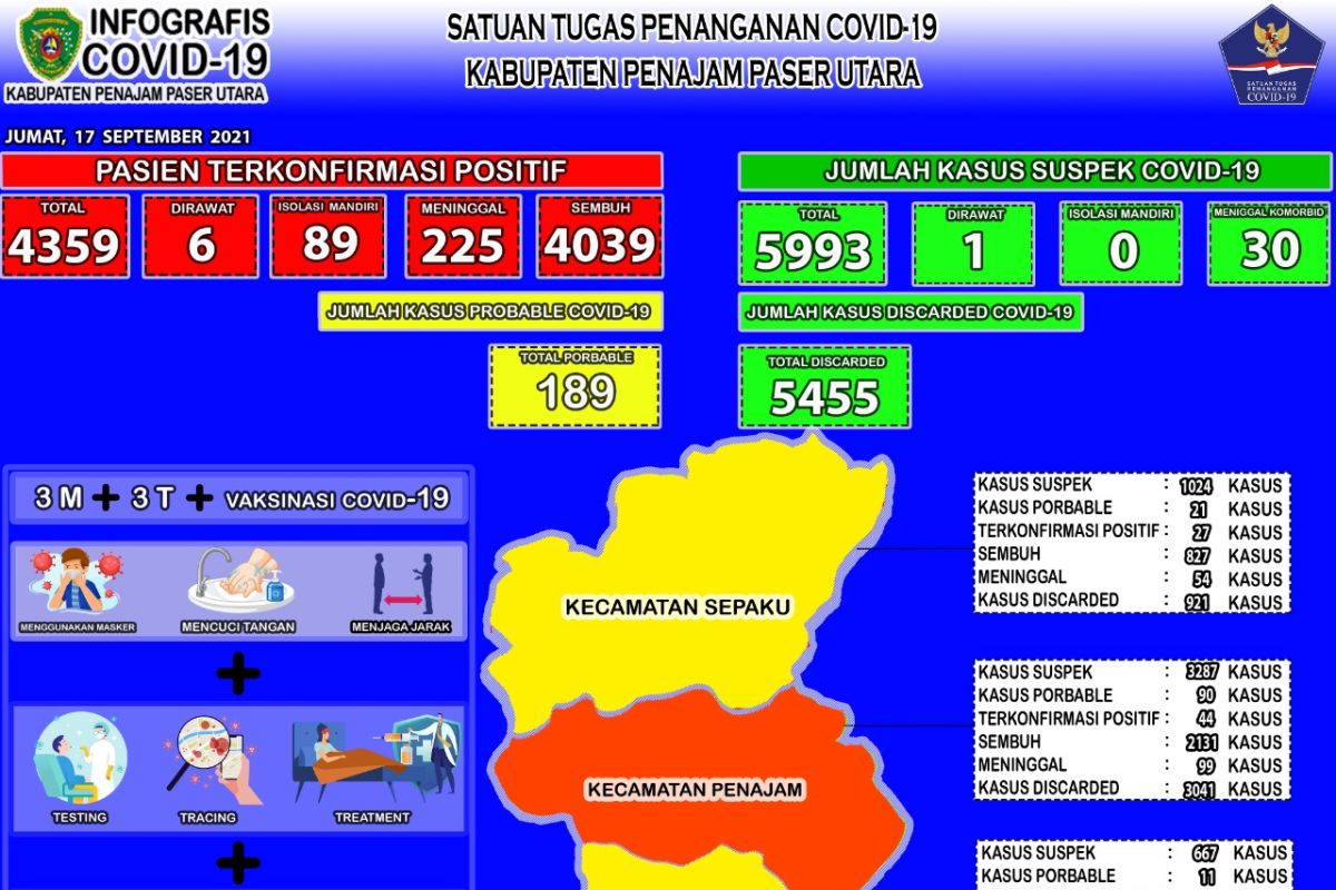 Enam pasien positif COVID-19  di Kabupaten PPU jalani perawatan