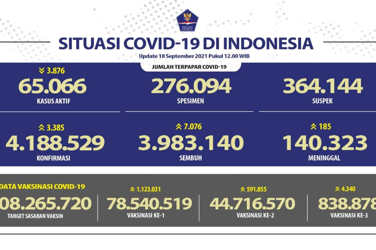 78,54 juta jiwa warga Indonesia telah mendapatkan vaksinasi COVID-19 dosis pertama