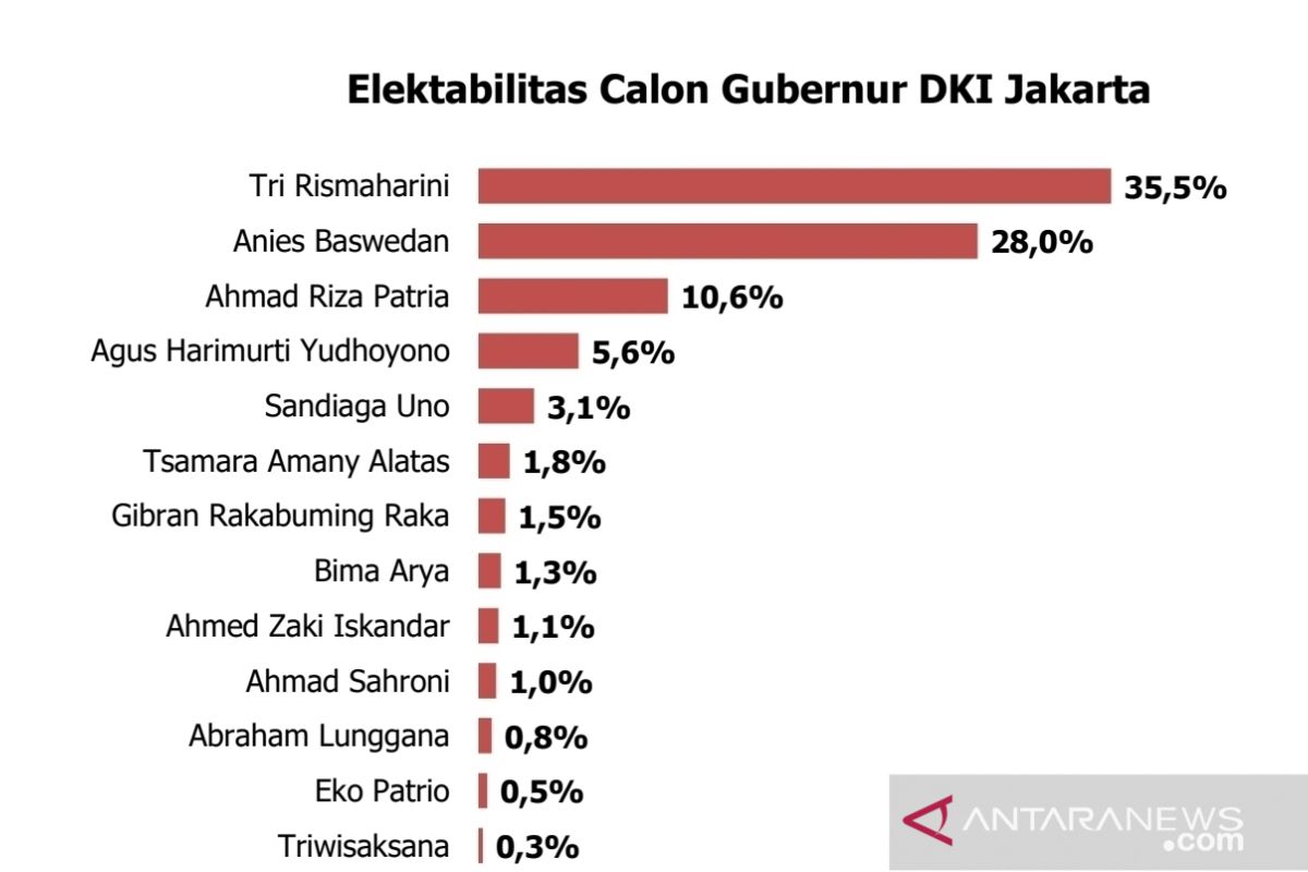 Risma, Anies dan Ariza berpotensi bersaing pada Pilkada DKI 2024