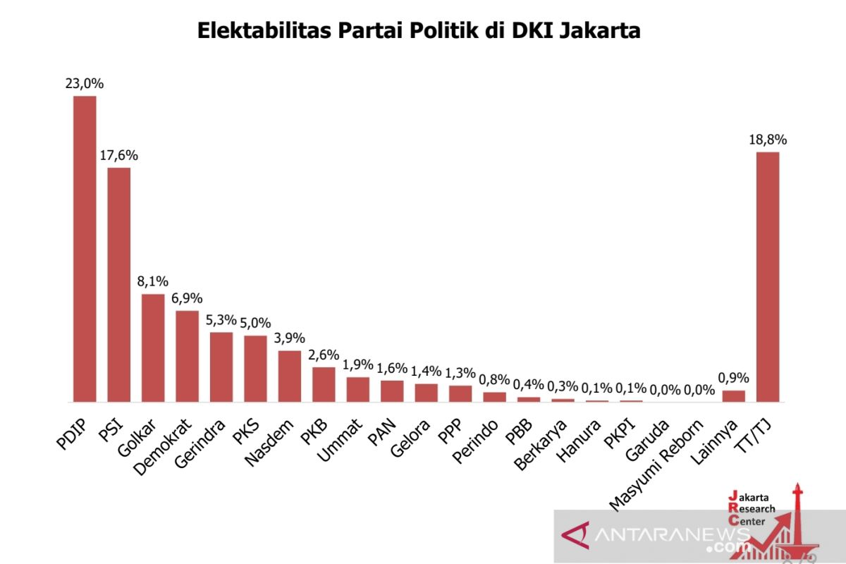 Survei: Elektabilitas PDI Perjuangan dan PSI unggul di DKI Jakarta