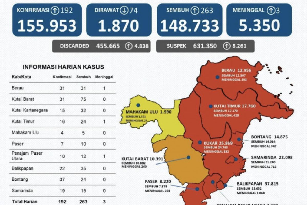 Perkembangan kasus kesembuhan pasien COVID-19 di Kaltim mendominasi