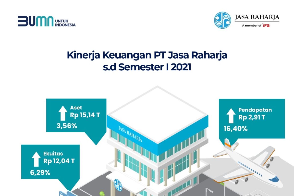 Jasa Raharja bukukan kinerja positif Semester I-2021