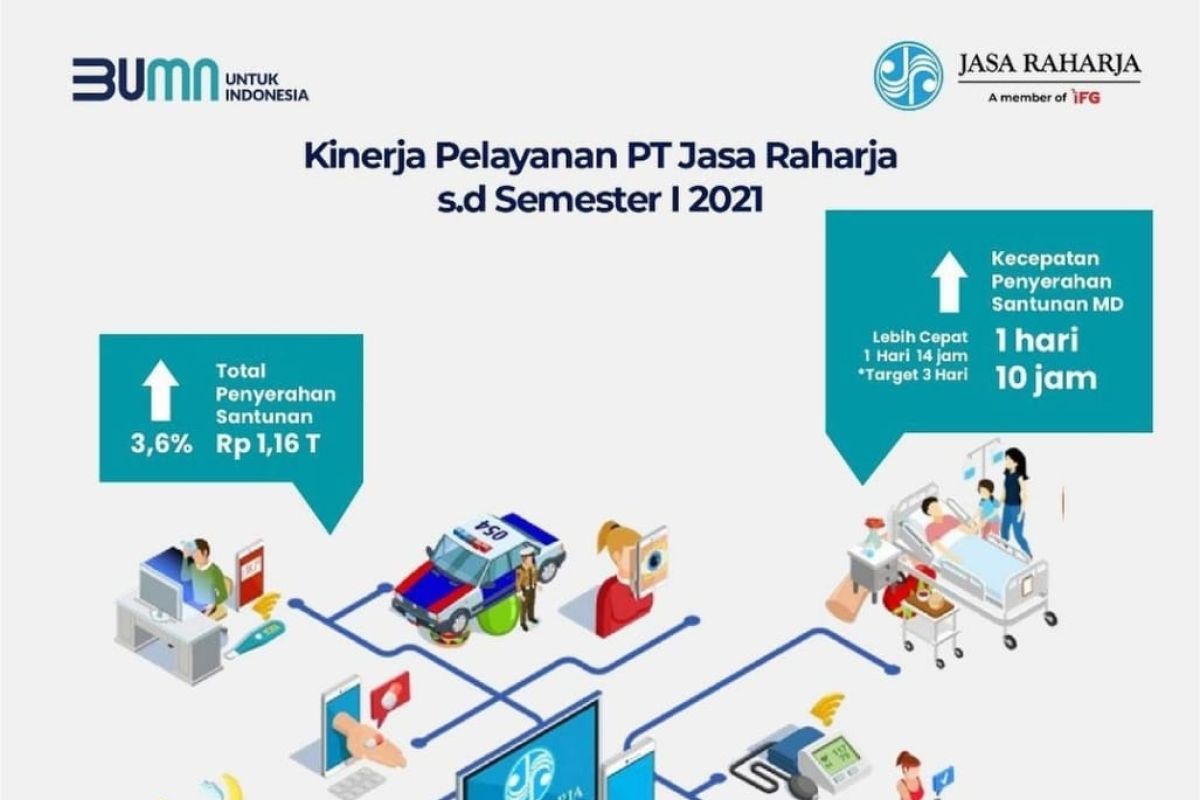 Optimalkan transformasi Jasa Raharja bukukan kinerja positif semester I tahun 2021