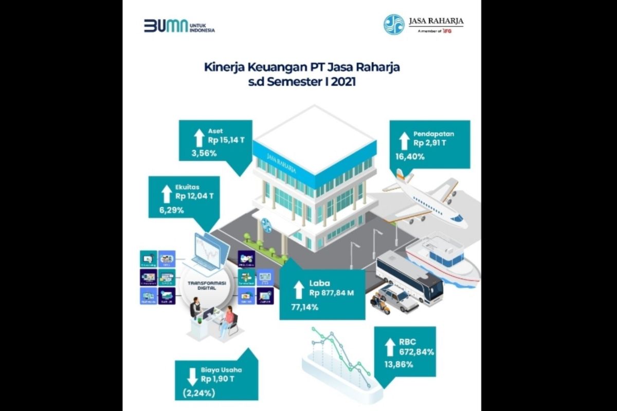 Optimalkan transformasi, Jasa Raharja bukukan kinerja positif semester I-2021