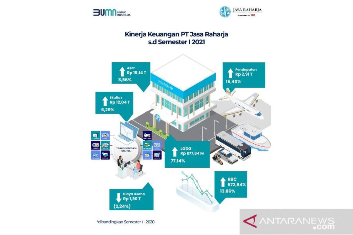 Optimalkan transformasi, Jasa Raharja bukukan kinerja positif semester I-2021