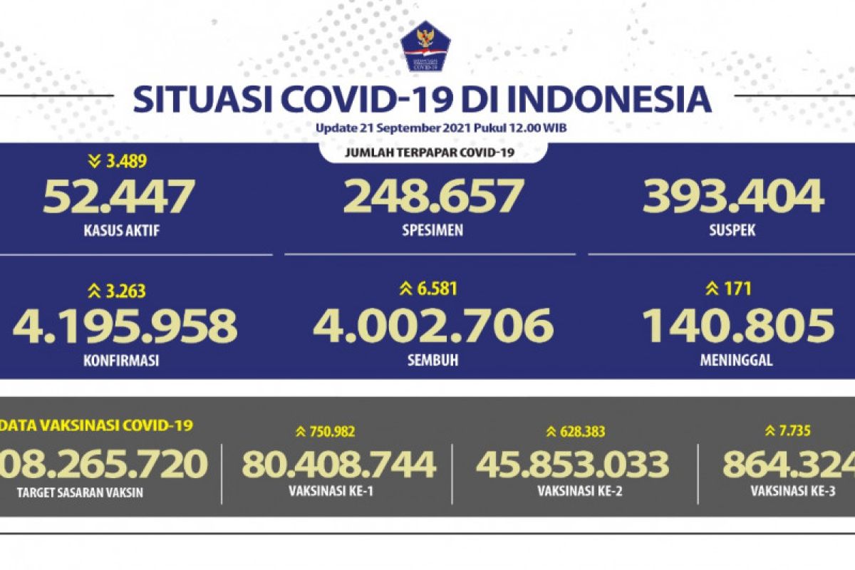 Selasa, pasien sembuh dari COVID-19 bertambah 6.581 orang