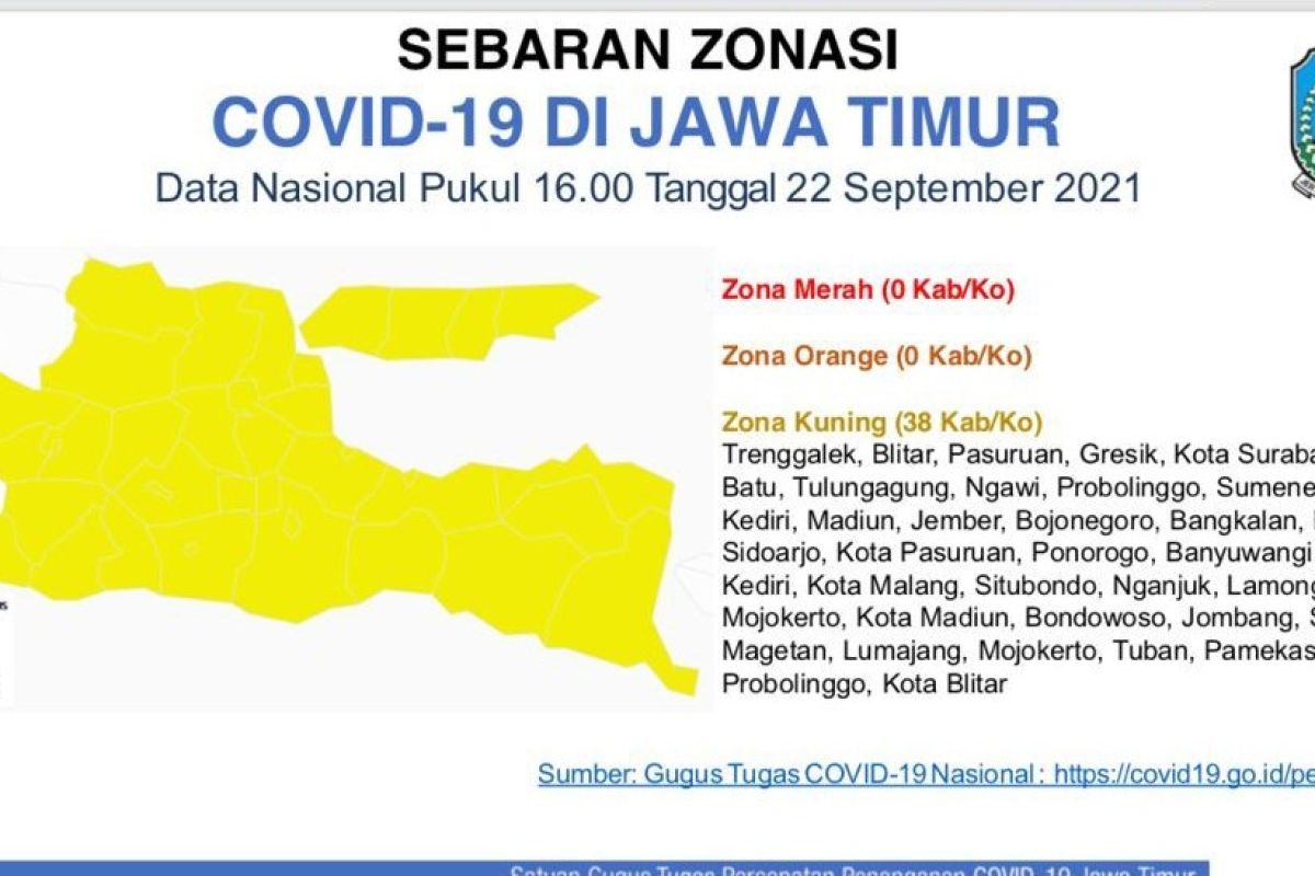 Seluruh kabupaten/kota di Jatim masuk zona kuning COVID-19