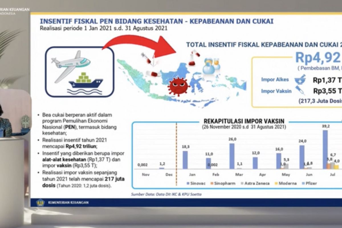 Realisasi insentif fiskal melalui bea dan cukai untuk bidang kesehatan capai Rp4,92 triliun