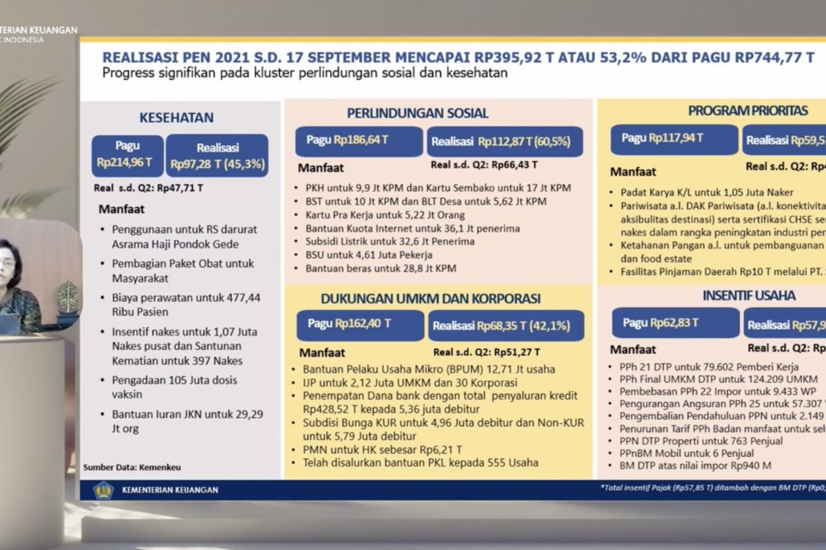 Sri Mulyani sebut realisasi PEN capai 53,2 persen per 17 September 2021