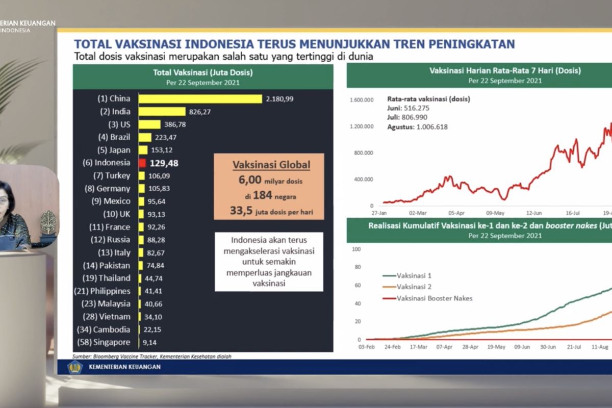 Sri Mulyani sebut 129,48 juta dosis vaksin COVID-19 telah  disuntikkan