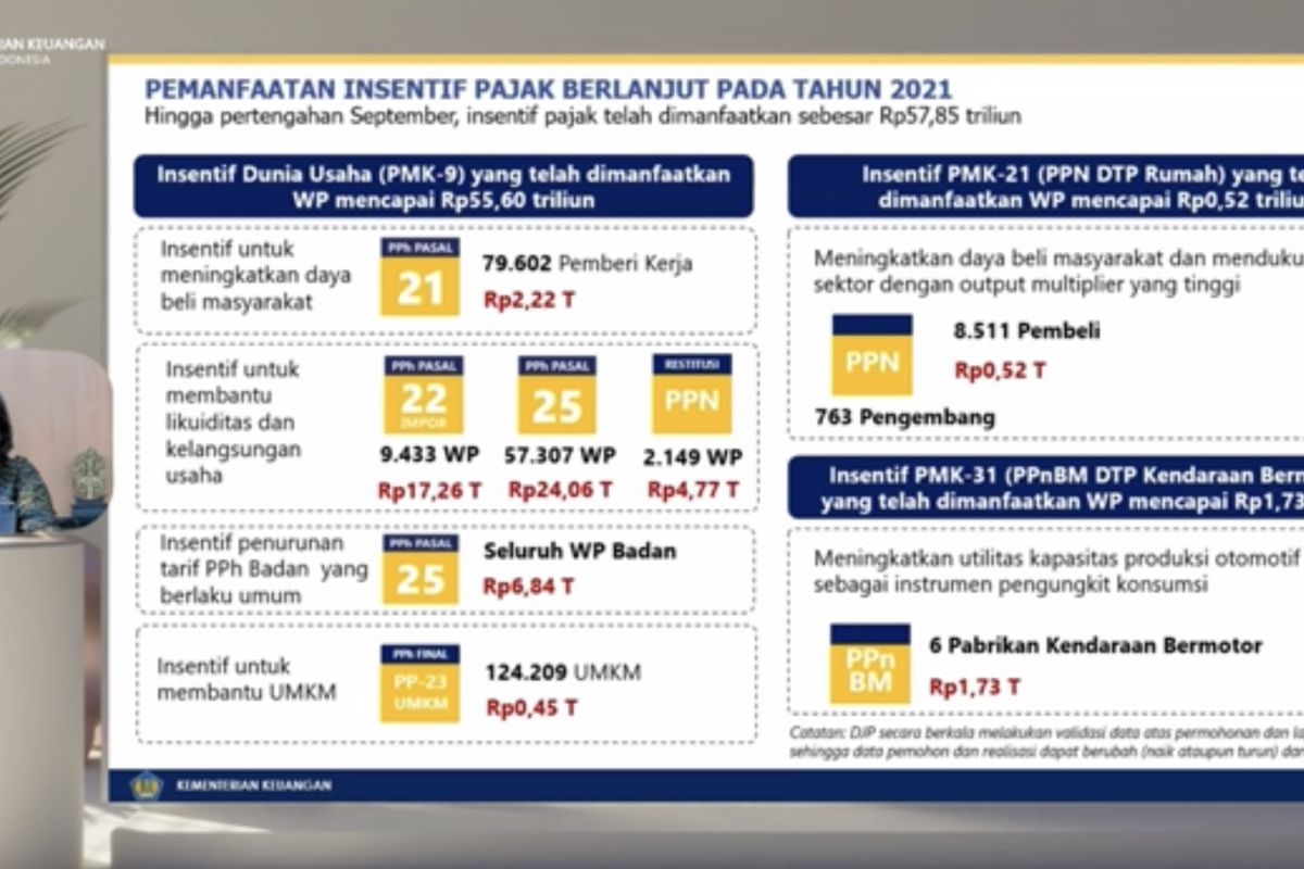 Sri Mulyani menyebutkan insentif pajak telah dimanfaatkan Rp57,85 triliun