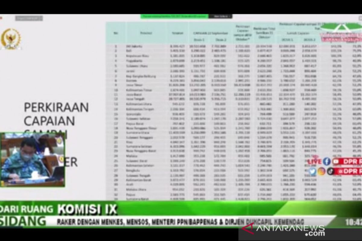 Tiga provinsi butuh upaya keras capai 2,5 juta suntikan per hari