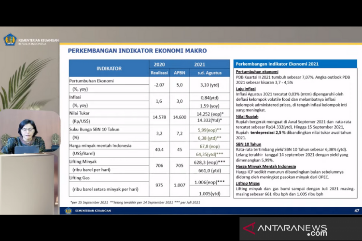 Ekonomi RI tumbuh 3,1 persen selama Januari-Agustus 2021