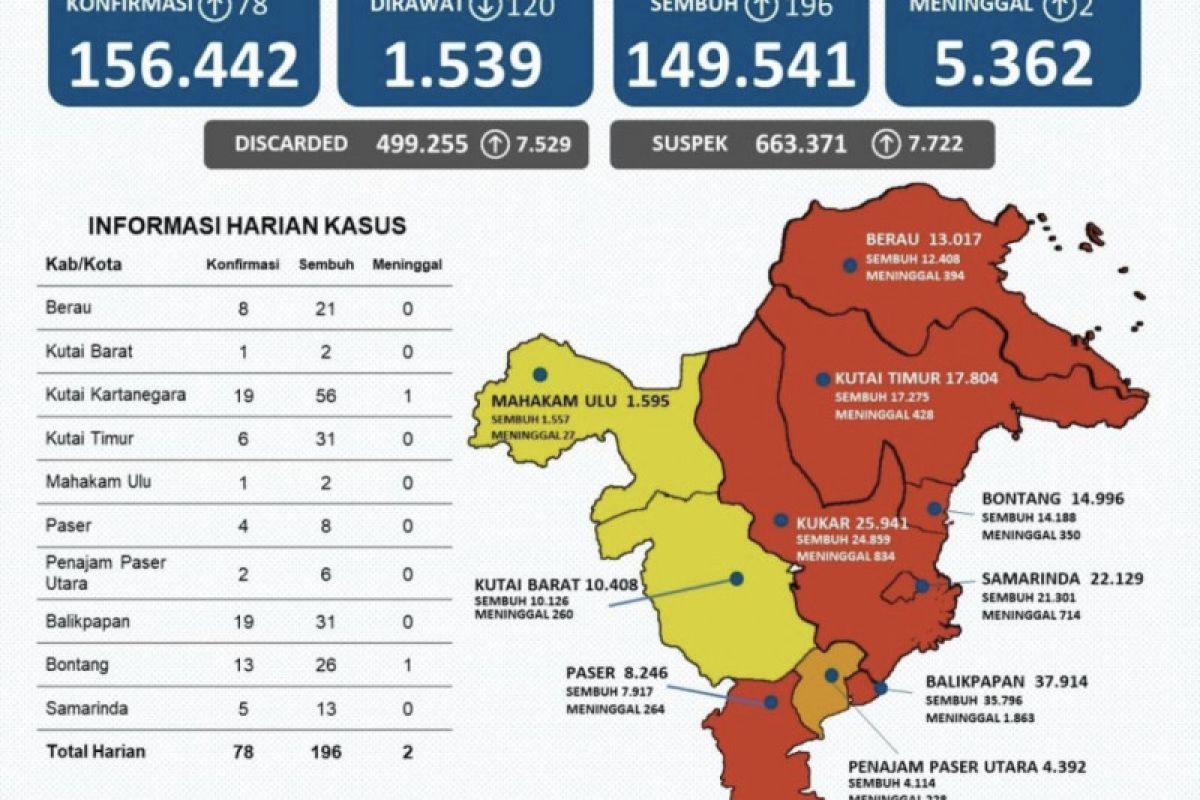 Dua wilayah di Provinsi Kaltim masuk zona kuning COVID-19