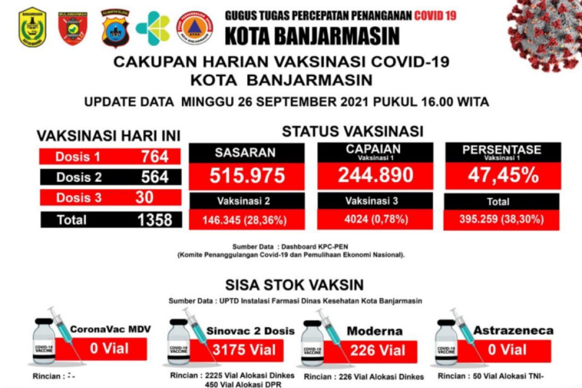 244 ribu warga Banjarmasin sudah terima vaksinasi COVID-19