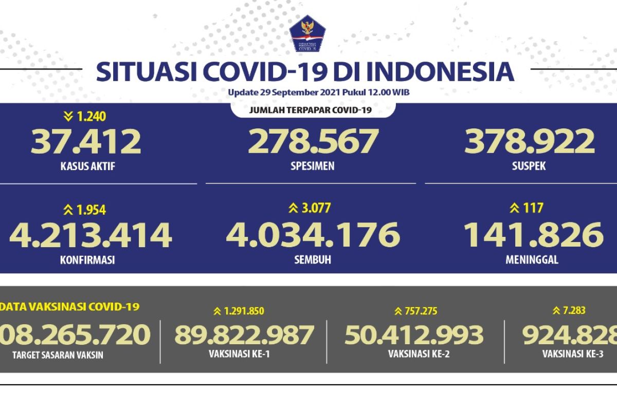 Sebanyak 50,4 juta warga Indonesia  sudah dapat vaksin dosis kedua