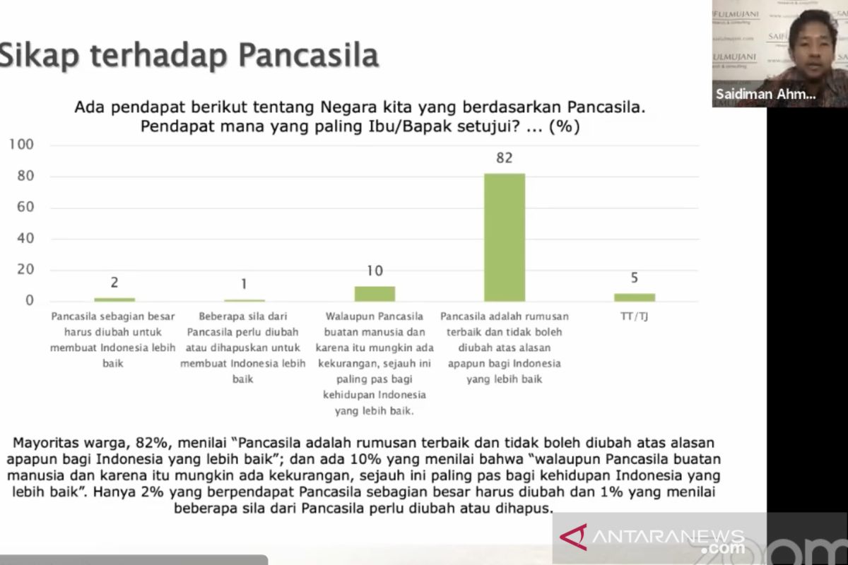 Survei SMRC: 8 dari 10 warga percaya Pancasila tidak perlu diubah