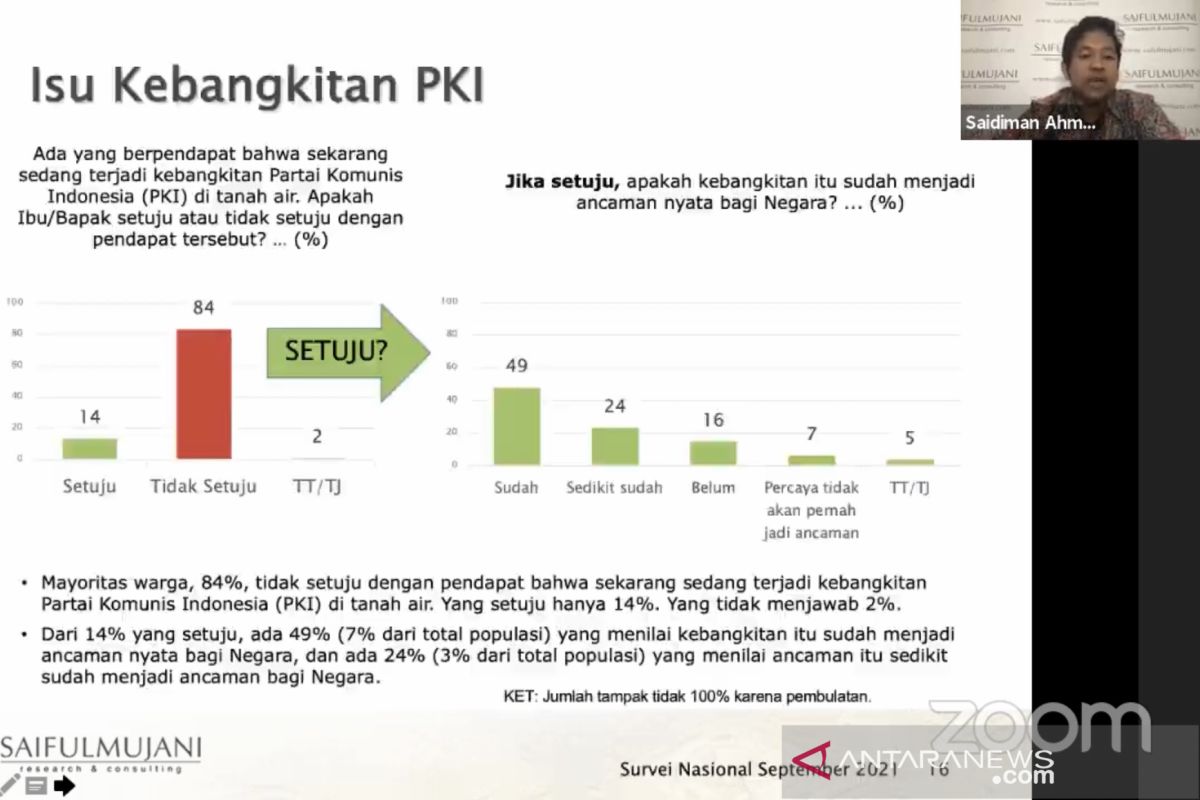 Survei SMRC: Mayoritas warga tidak percaya PKI bangkit