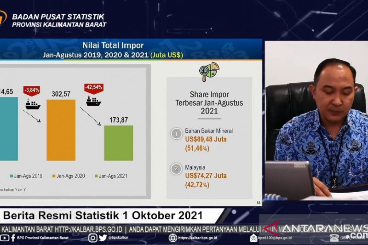Neraca perdagangan Kalbar surplus 131,14 juta dolar pada Agustus 2021