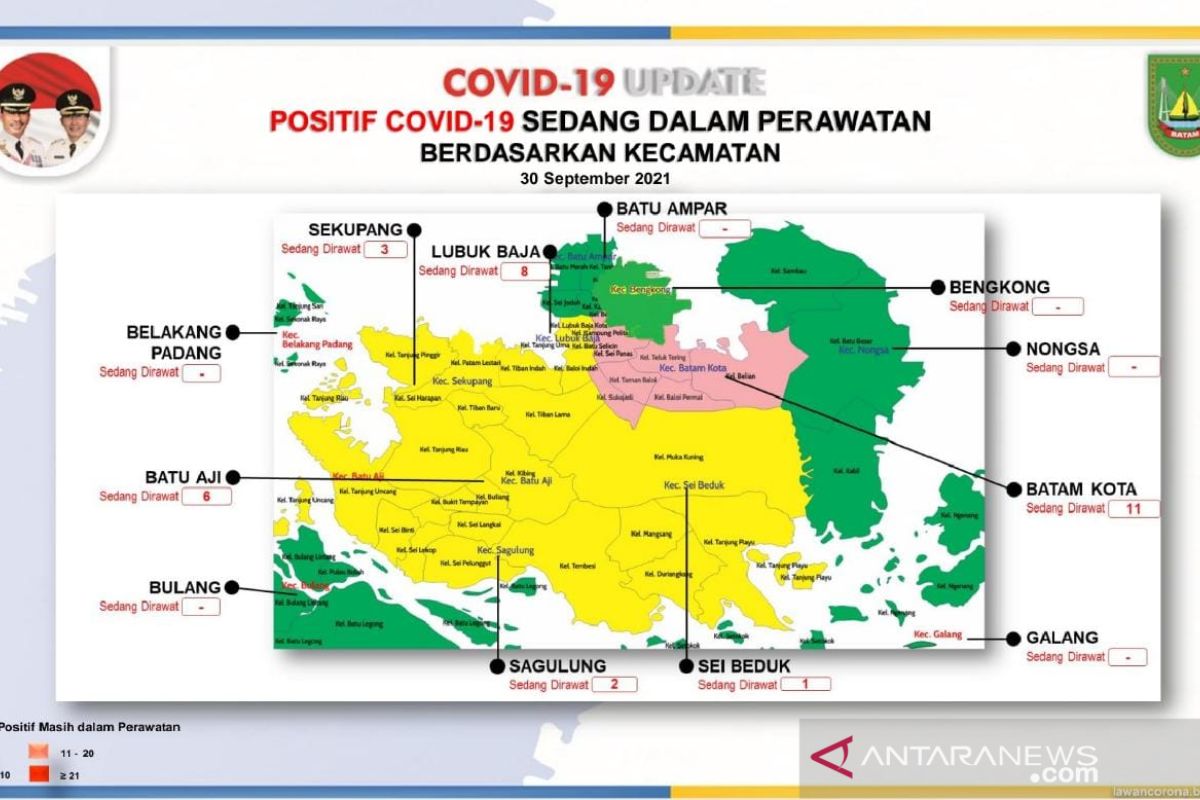 Kasus COVID-19 di Batam menurun 87,33 persen